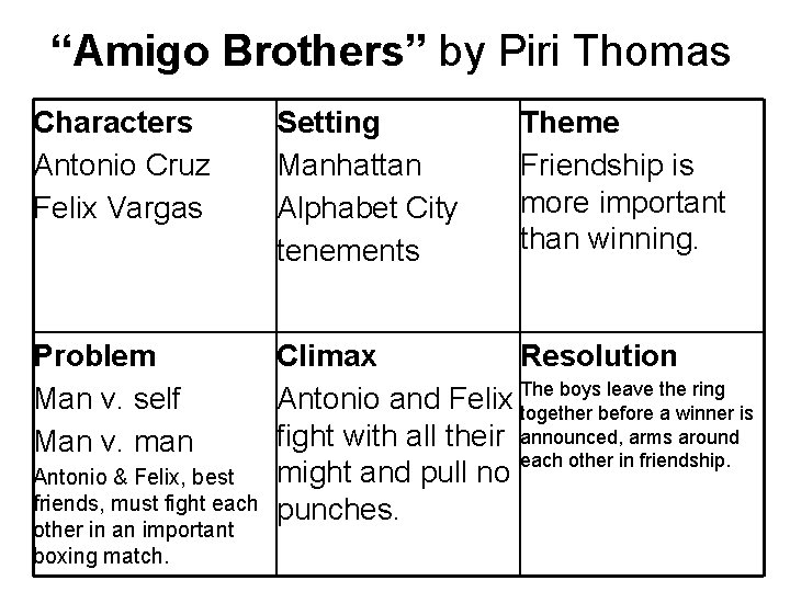“Amigo Brothers” by Piri Thomas Characters Antonio Cruz Felix Vargas Setting Manhattan Alphabet City