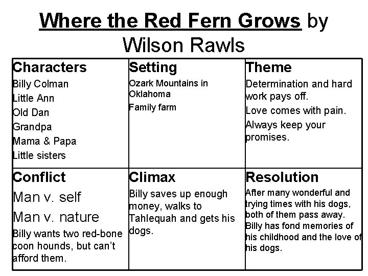 Where the Red Fern Grows by Wilson Rawls Characters Setting Theme Billy Colman Little