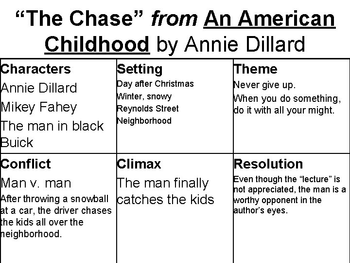 “The Chase” from An American Childhood by Annie Dillard Characters Setting Day after Christmas
