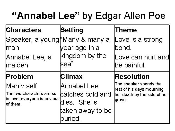 “Annabel Lee” by Edgar Allen Poe Characters Setting Speaker, a young “Many & many