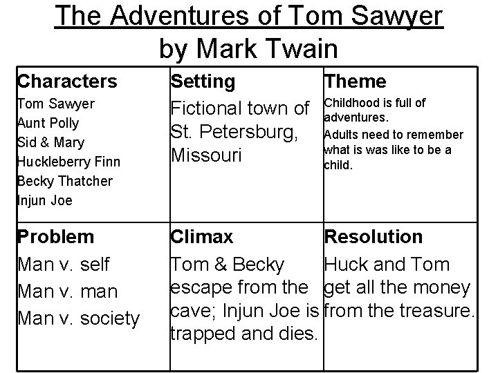 The Adventures of Tom Sawyer by Mark Twain Characters Tom Sawyer Aunt Polly Sid