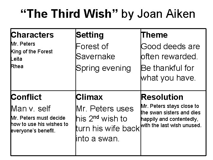 “The Third Wish” by Joan Aiken Characters Mr. Peters King of the Forest Leita