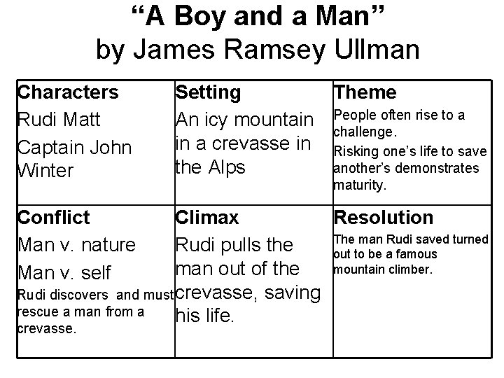 “A Boy and a Man” by James Ramsey Ullman Characters Rudi Matt Captain John