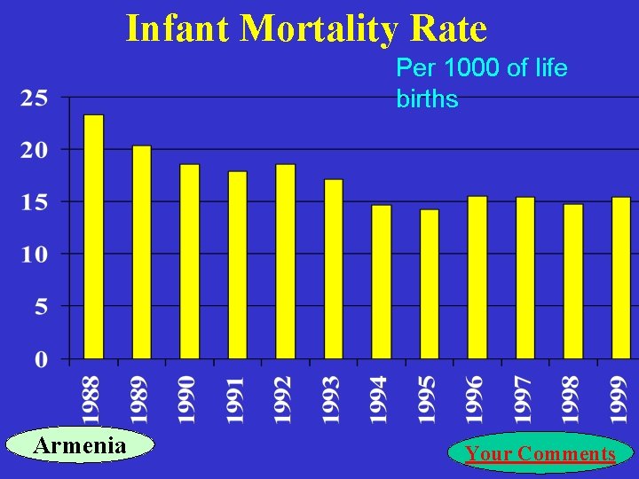 Infant Mortality Rate Per 1000 of life births Armenia Your Comments 