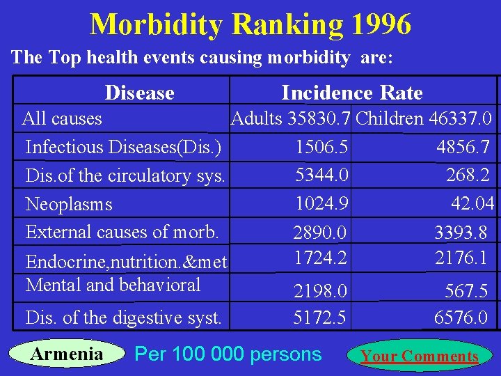 Morbidity Ranking 1996 The Top health events causing morbidity are: Disease Incidence Rate All