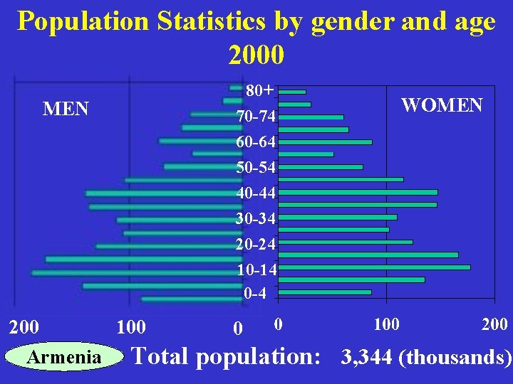 Population Statistics by gender and age 2000 80+ MEN 200 Armenia 70 -74 60