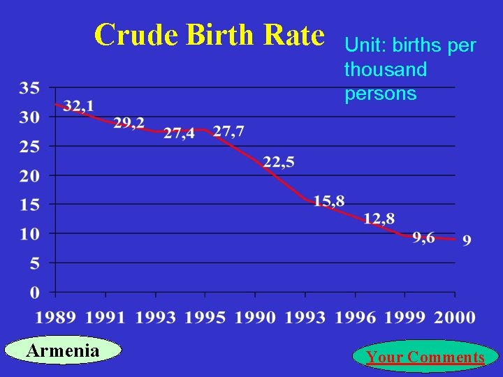 Crude Birth Rate Armenia Unit: births per thousand persons Your Comments 