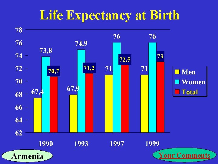 Life Expectancy at Birth Armenia Your Comments 