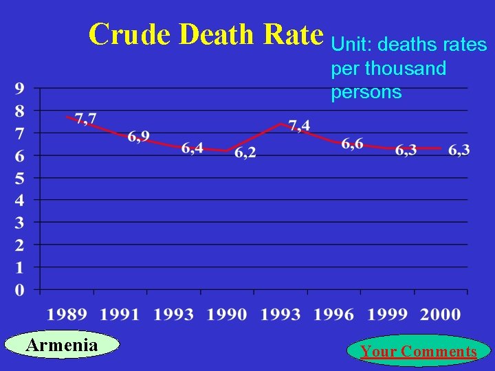 Crude Death Rate Unit: deaths rates per thousand persons Armenia Your Comments 