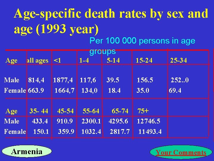 Age-specific death rates by sex and age (1993 year) Per 100 000 persons in