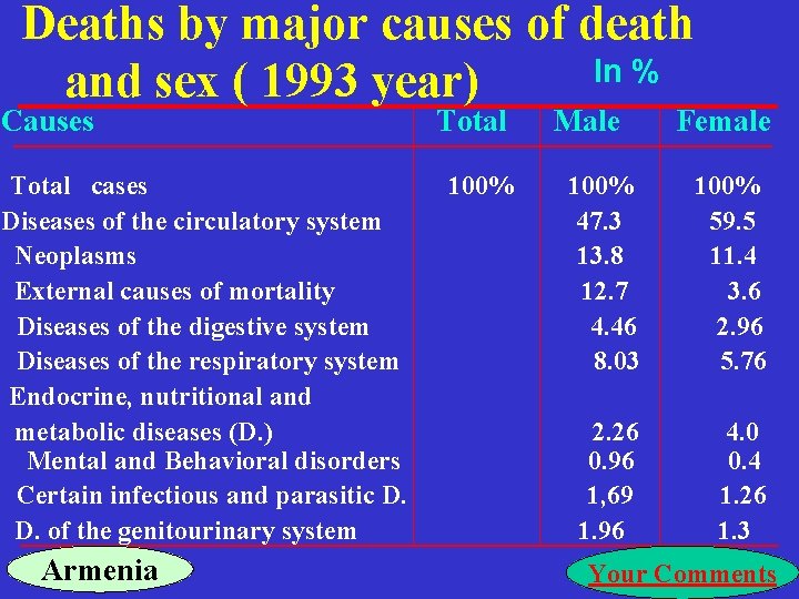 Deaths by major causes of death In % and sex ( 1993 year) Causes