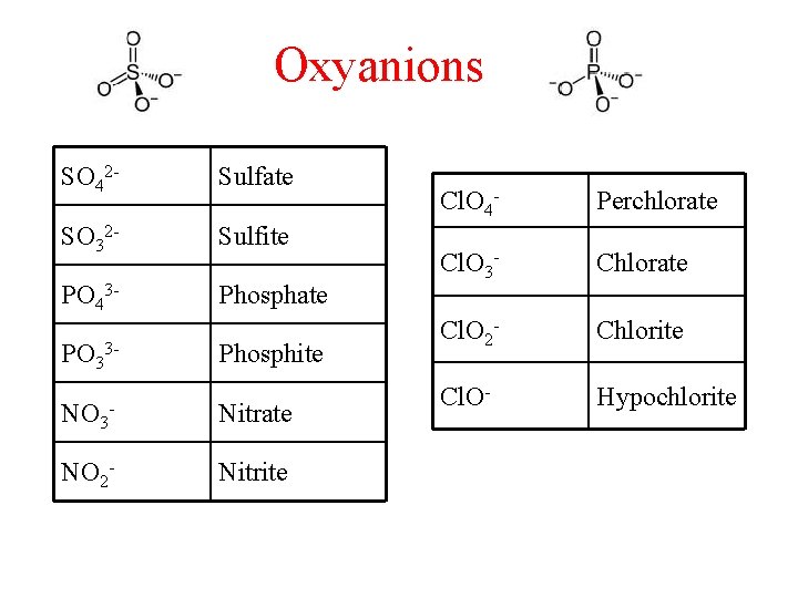 Oxyanions SO 42 - Sulfate SO 32 - Sulfite PO 43 - Phosphate PO