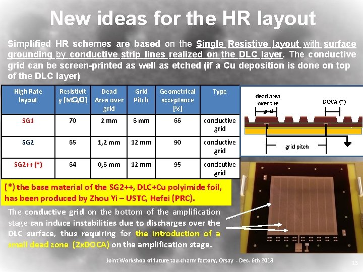 New ideas for the HR layout Simplified HR schemes are based on the Single