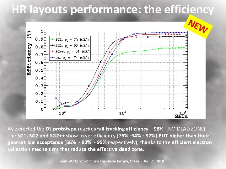 HR layouts performance: the efficiency NE W 70 65 70 64 75 As expected