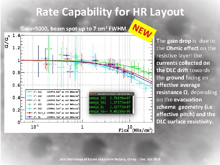 Rate Capability for HR Layout Gain=5000, beam spot up to 7 cm 2 FWHM