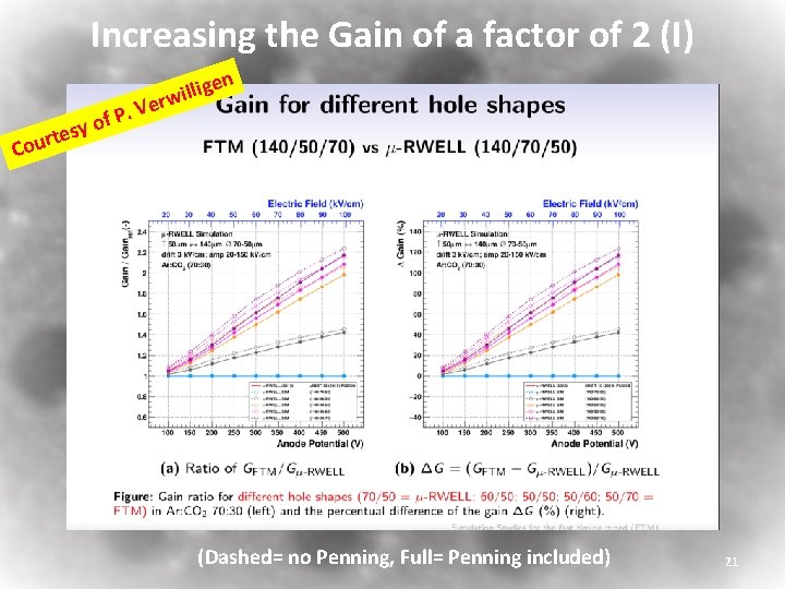 Increasing the Gain of a factor of 2 (I) n . rte u o