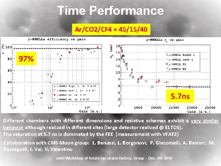 Time Performance Ar/CO 2/CF 4 = 45/15/40 97% 5. 7 ns Different chambers with