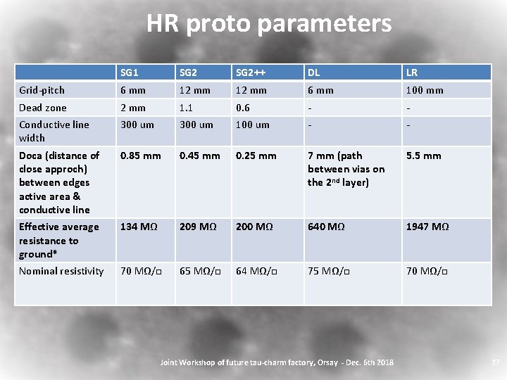 HR proto parameters SG 1 SG 2++ DL LR Grid-pitch 6 mm 12 mm