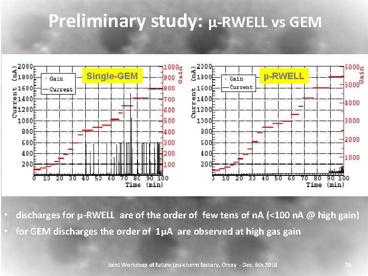 Preliminary study: µ-RWELL vs GEM Single-GEM µ-RWELL • discharges for µ-RWELL are of the