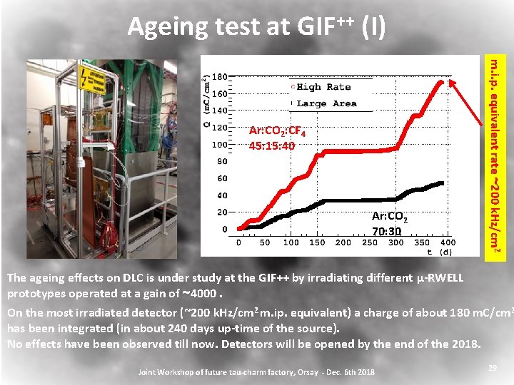 Ageing test at GIF++ (I) Ar: CO 2 70: 30 m. i. p. equivalent