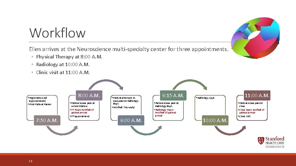 Workflow Ellen arrives at the Neuroscience multi-specialty center for three appointments. ◦ Physical Therapy