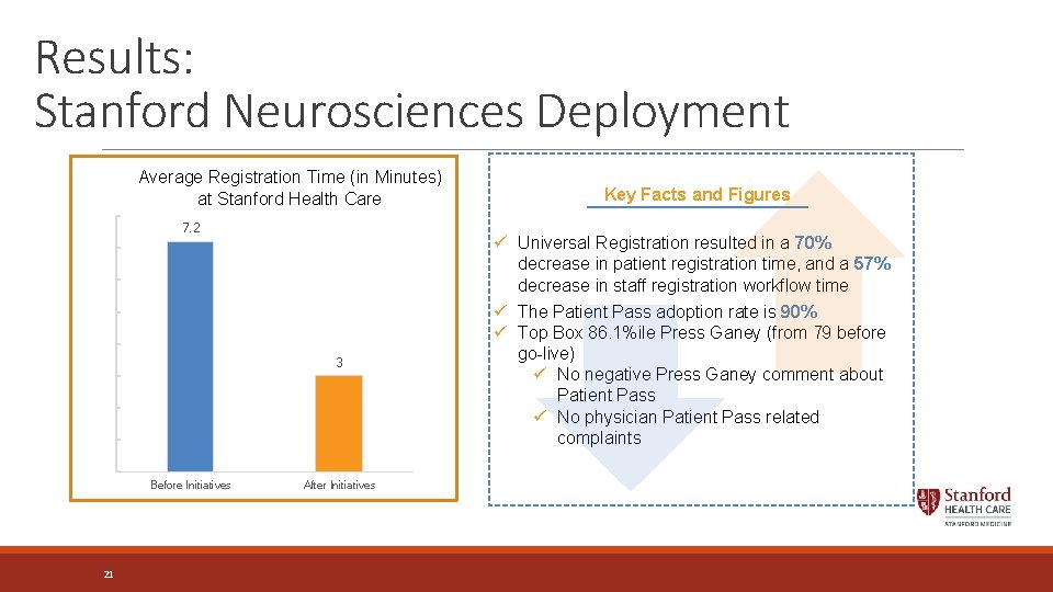Results: Stanford Neurosciences Deployment Average Registration Time (in Minutes) at Stanford Health Care 7.