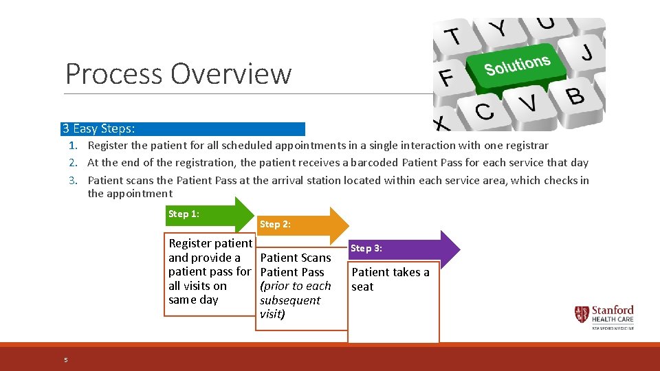Process Overview 3 Easy Steps: 1. Register the patient for all scheduled appointments in