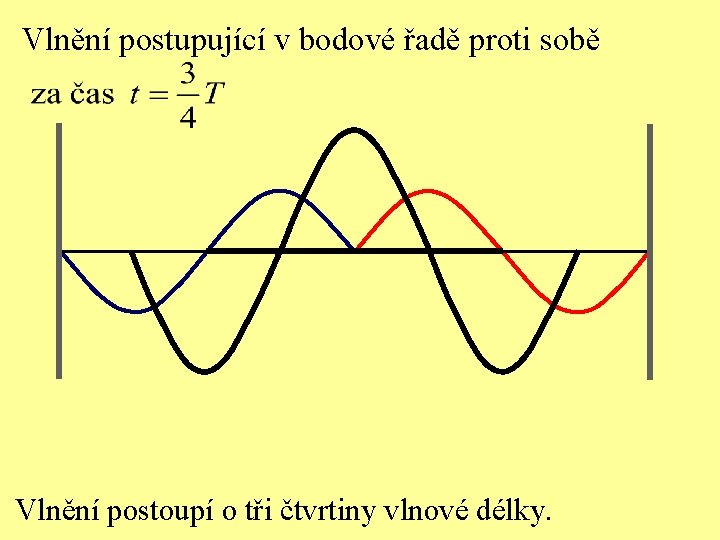 Vlnění postupující v bodové řadě proti sobě Vlnění postoupí o tři čtvrtiny vlnové délky.