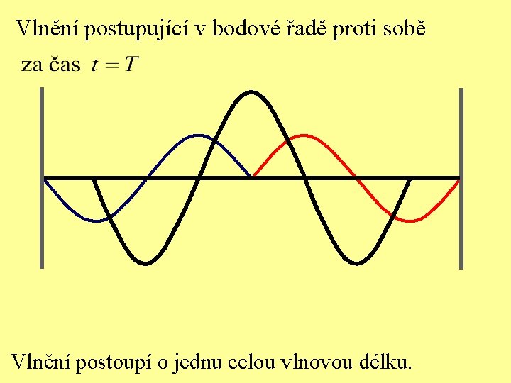 Vlnění postupující v bodové řadě proti sobě Vlnění postoupí o jednu celou vlnovou délku.