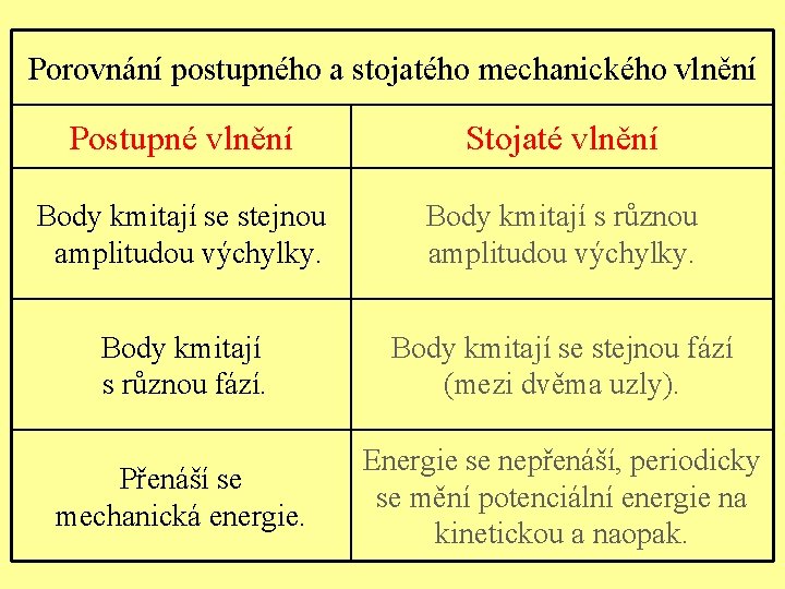 Porovnání postupného a stojatého mechanického vlnění Postupné vlnění Stojaté vlnění Body kmitají se stejnou