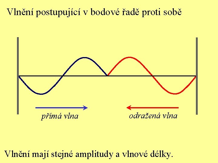 Vlnění postupující v bodové řadě proti sobě přímá vlna odražená vlna Vlnění mají stejné