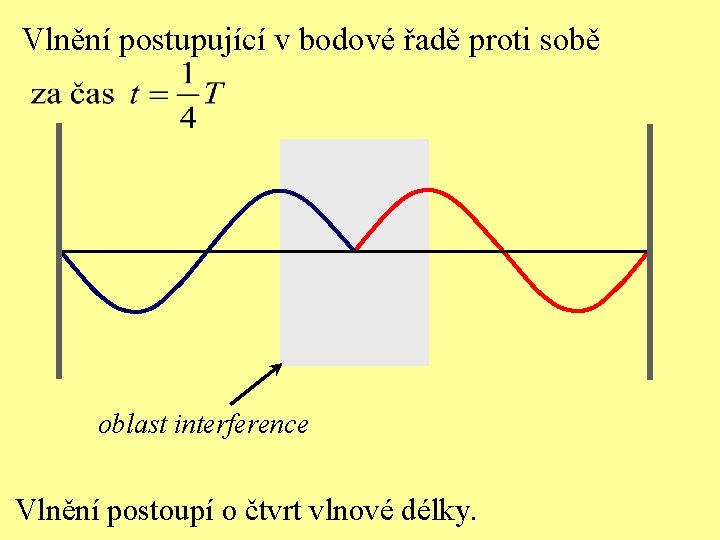 Vlnění postupující v bodové řadě proti sobě oblast interference Vlnění postoupí o čtvrt vlnové