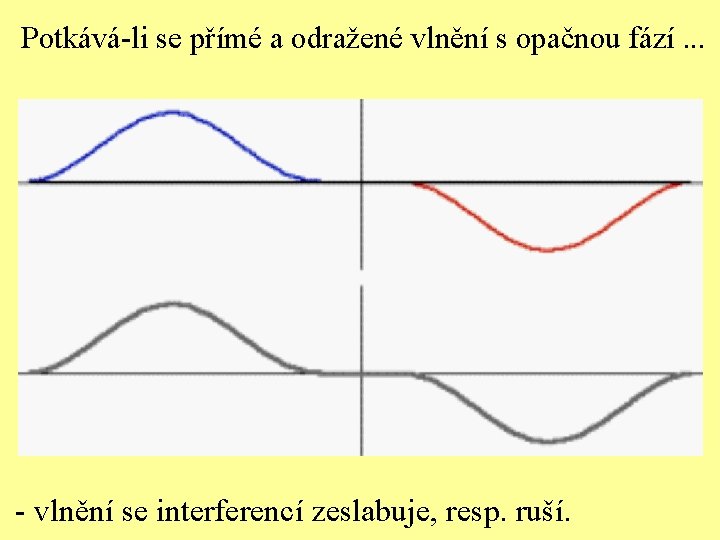 Potkává-li se přímé a odražené vlnění s opačnou fází. . . - vlnění se