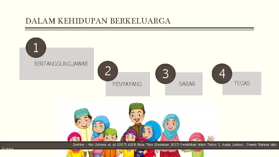 DALAM KEHIDUPAN BERKELUARGA 1 BERTANGGUNGJAWAB 2 PENYAYANG 3 SABAR 4 TEGAS Sumber : Nor