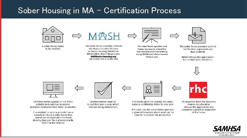 Sober Housing in MA – Certification Process 