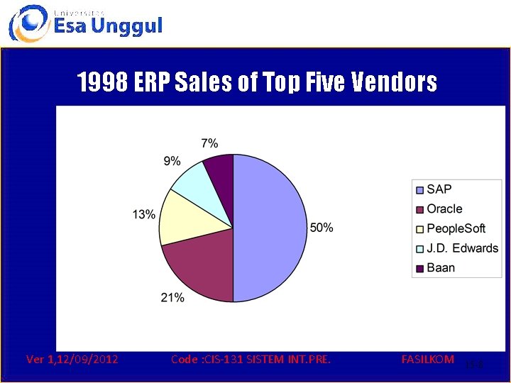 1998 ERP Sales of Top Five Vendors Ver 1, 12/09/2012 Code : CIS-131 SISTEM