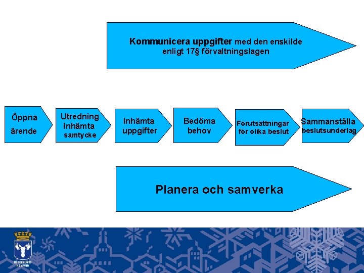 Kommunicera uppgifter med den enskilde enligt 17§ förvaltningslagen Öppna ärende Utredning Inhämta samtycke Inhämta