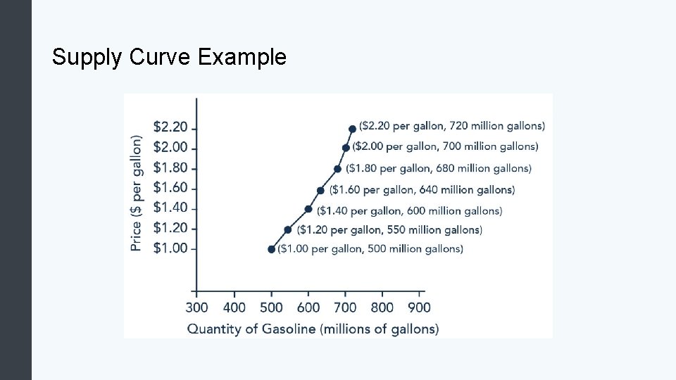 Supply Curve Example 