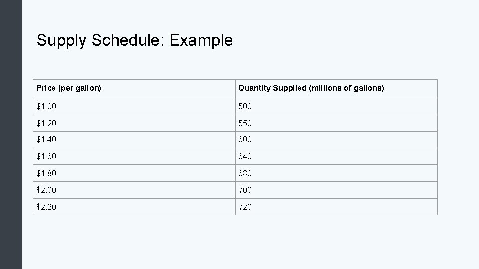 Supply Schedule: Example Price (per gallon) Quantity Supplied (millions of gallons) $1. 00 500