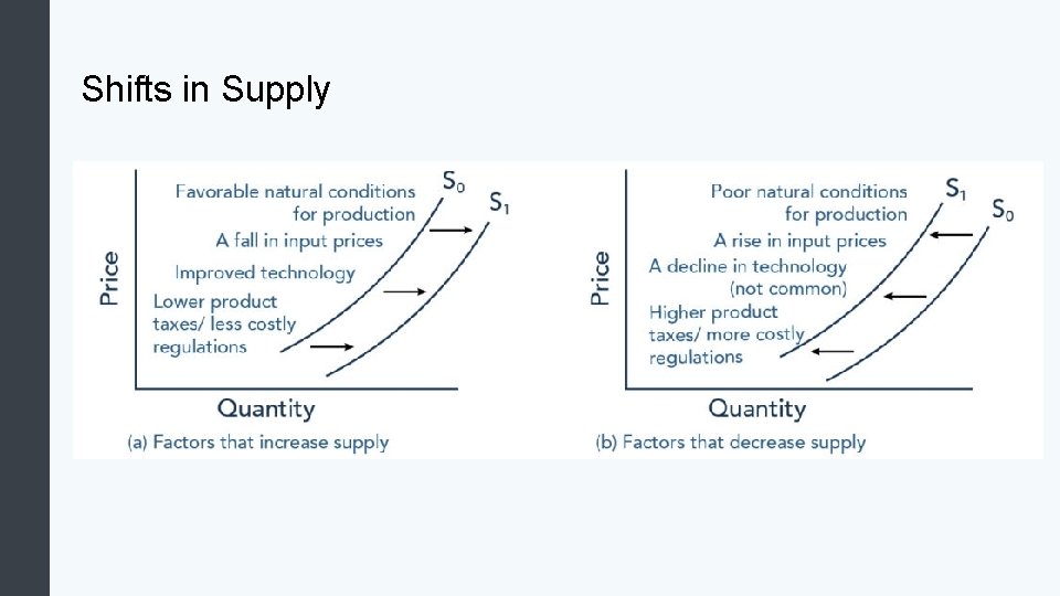 Shifts in Supply 