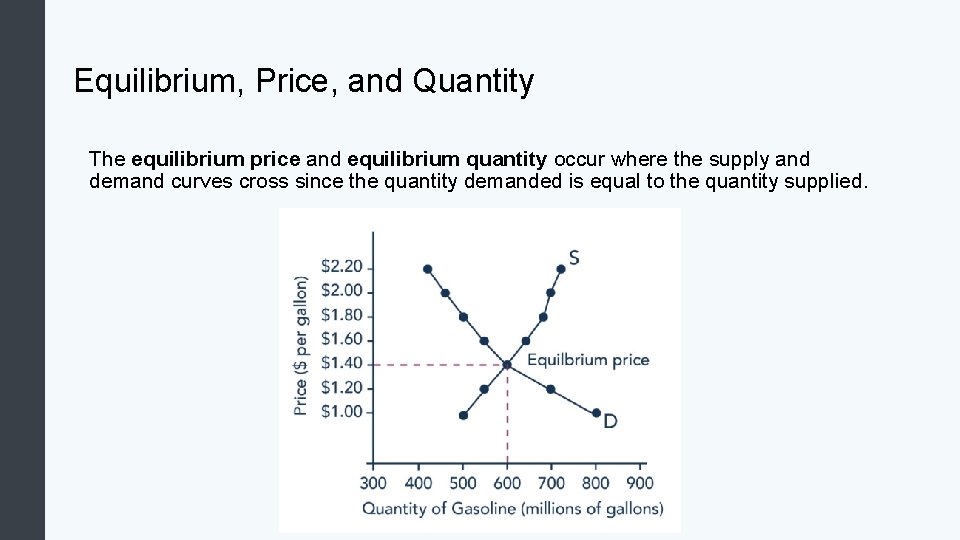 Equilibrium, Price, and Quantity The equilibrium price and equilibrium quantity occur where the supply