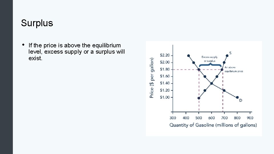 Surplus • If the price is above the equilibrium level, excess supply or a