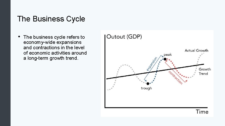 The Business Cycle • The business cycle refers to economy-wide expansions and contractions in