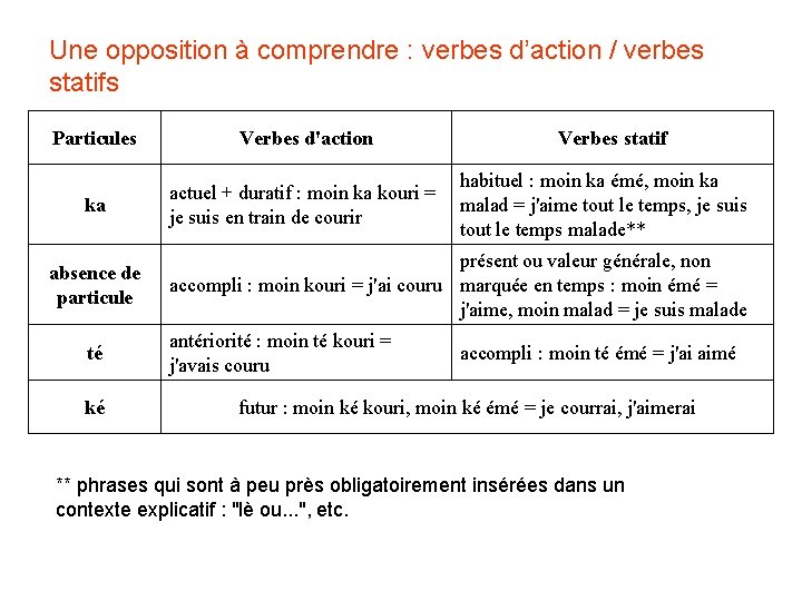 Une opposition à comprendre : verbes d’action / verbes statifs Particules Verbes d'action ka