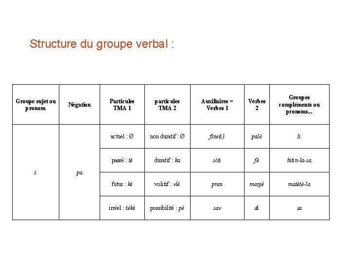 Structure du groupe verbal : Groupe sujet ou pronom i Négation Particules TMA 1