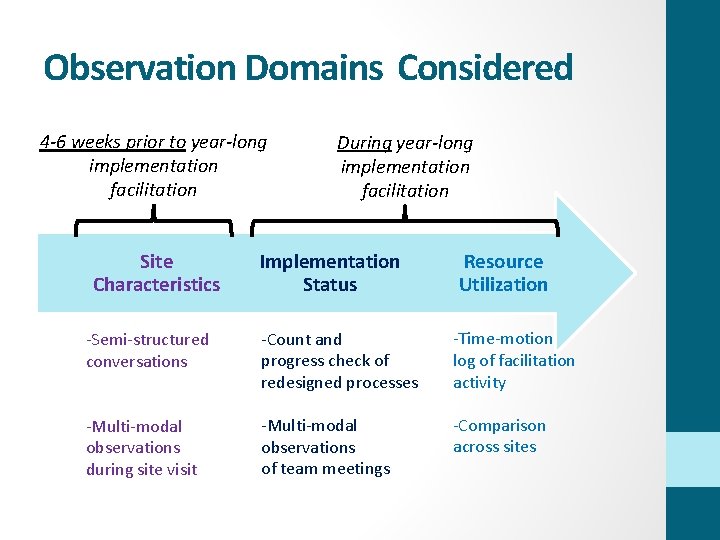 Observation Domains Considered 4 -6 weeks prior to year-long implementation facilitation Site Characteristics During