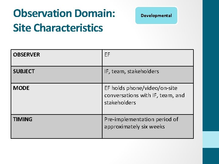Observation Domain: Site Characteristics Developmental OBSERVER EF SUBJECT IF, team, stakeholders MODE EF holds