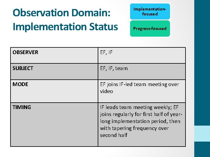 Observation Domain: Implementation Status Implementationfocused Progress-focused OBSERVER EF, IF SUBJECT EF, IF, team MODE