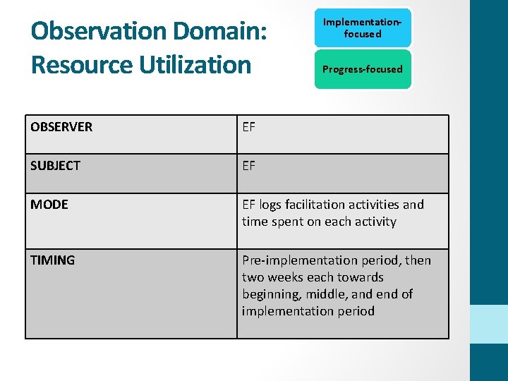 Observation Domain: Resource Utilization Implementationfocused Progress-focused OBSERVER EF SUBJECT EF MODE EF logs facilitation
