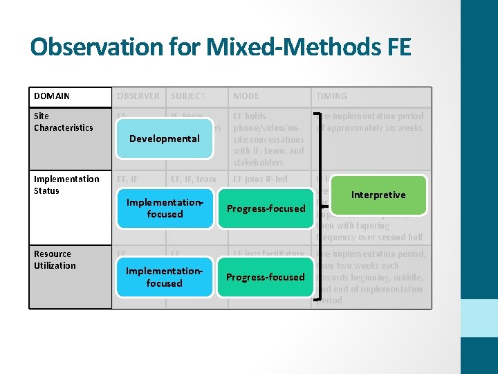 Observation for Mixed-Methods FE DOMAIN OBSERVER SUBJECT MODE TIMING Site Characteristics EF IF, team,